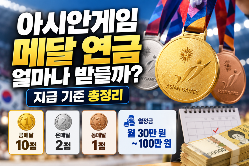 아시안게임 금·은·동메달과 메달 연금 지급 기준을 설명한 이미지, 금메달 10점·은메달 2점·동메달 1점 및 월정금 월 30만 원~100만 원 안내
