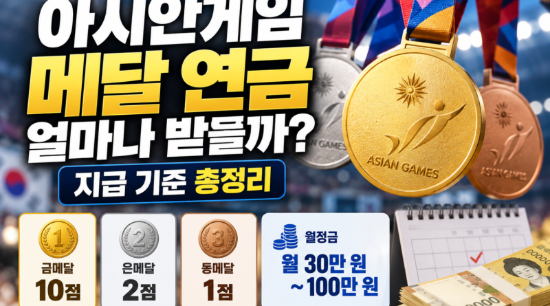 아시안게임 금·은·동메달과 메달 연금 지급 기준을 설명한 이미지, 금메달 10점·은메달 2점·동메달 1점 및 월정금 월 30만 원~100만 원 안내