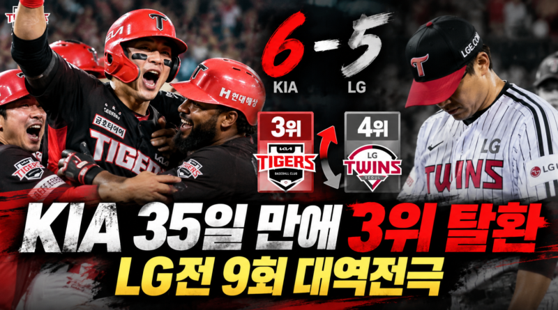KIA 타이거즈가 LG 트윈스를 6대5로 꺾고 35일 만에 3위로 올라선 2026 KBO 순위 변동 이미지, KIA 3위 LG 4위 표시