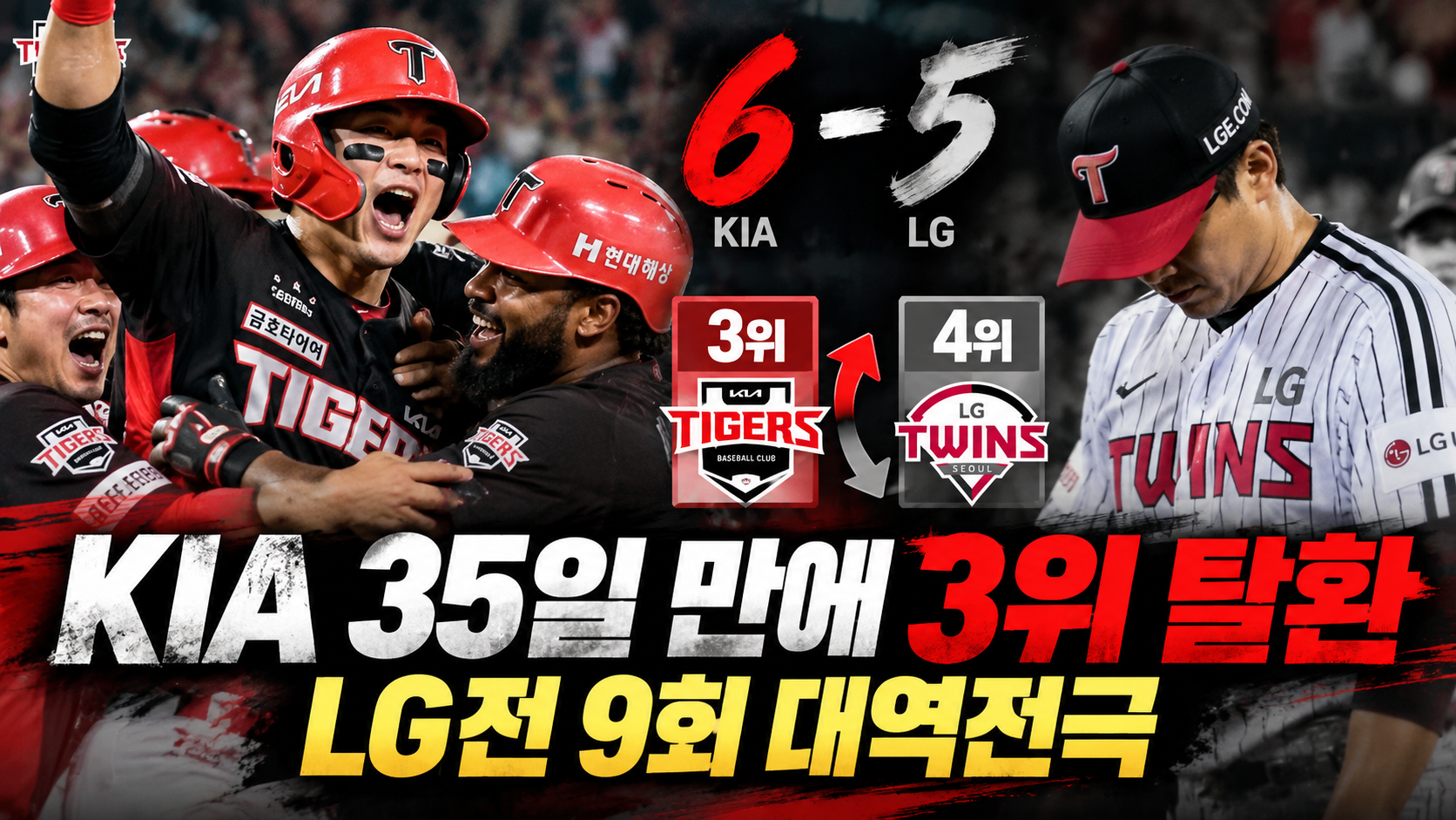 KIA, LG 잡고 35일 만에 3위 탈환…9회 뒤집은 6-5 승리, 가을야구 순위가 바뀌었다