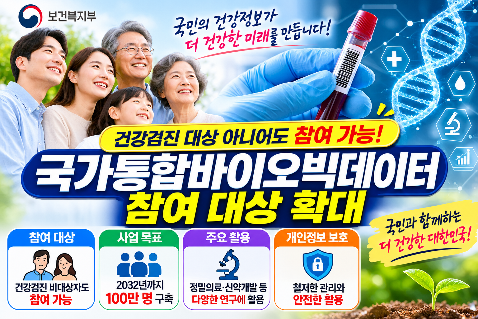 “건강검진 대상 아니어도 참여 가능?” 국가통합바이오빅데이터 사업 참여 대상 확대, 신청방법과 개인정보 보호까지 총정리